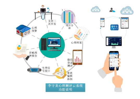 3重培訓模式再加一個指導，確保李守龍心理測評系統(tǒng)能落地使用